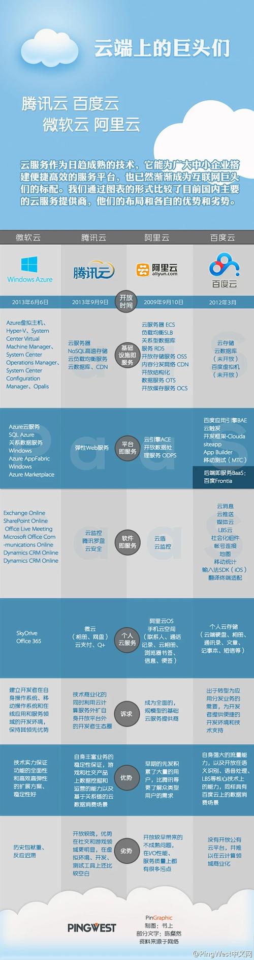 微软云服务在国内开放后，腾讯如何布局个人互联网服务？
